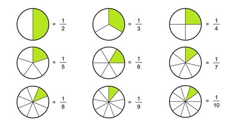 as shown in the image to the right. Note that the denominator of a fraction cannot be 0, as it would make the fraction undefined. Fractions can undergo many different operations, some of which are mentioned below. Addition: Unlike adding and subtracting integers such as 2 and 8, fractions require a common denominator to undergo these operations.